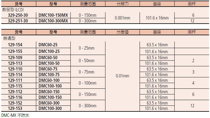 三豐數顯深度千分尺329-250